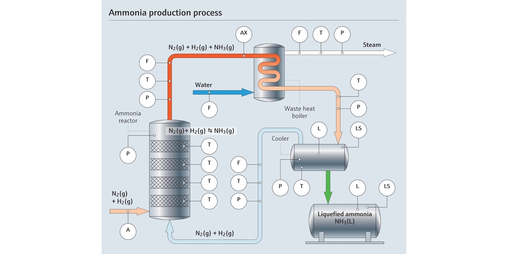Schéma du procédé de production d'ammoniac avec points de mesure